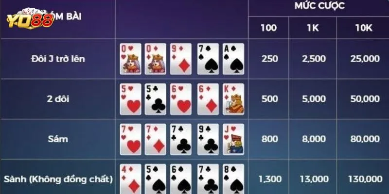 Các mức cược Mini Poker và tiền thưởng nhận được